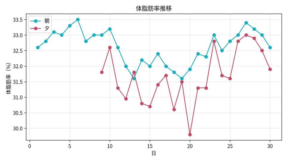 体脂肪率推移
