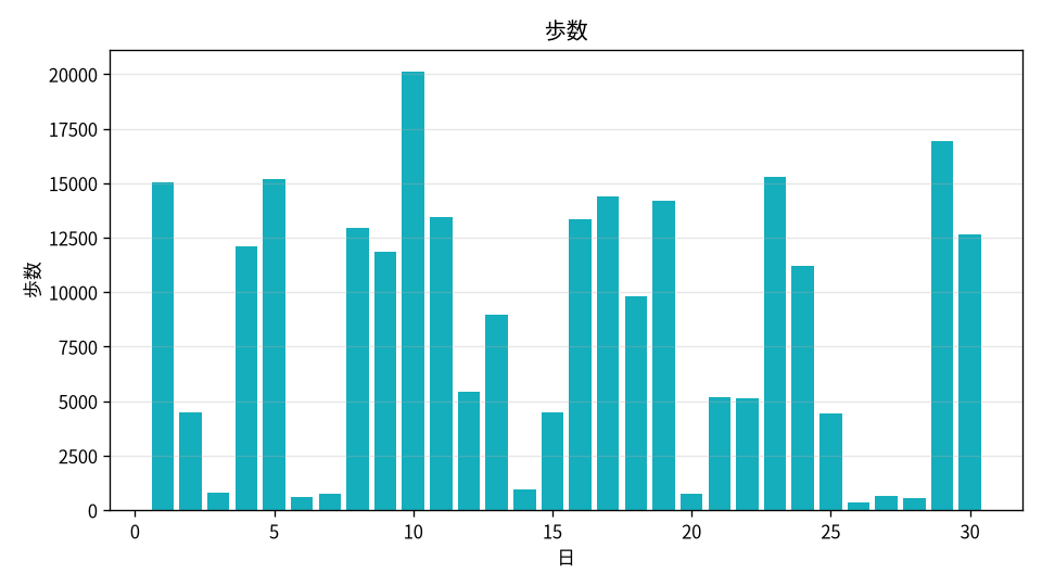 歩数