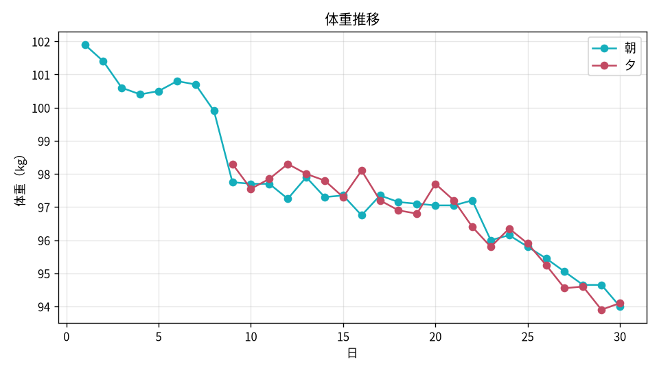 体重推移
