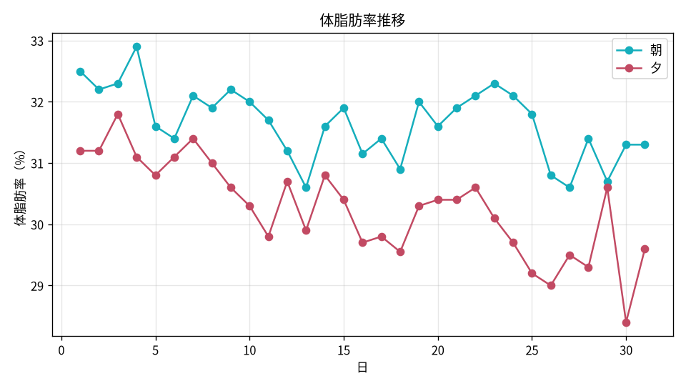 体脂肪率推移
