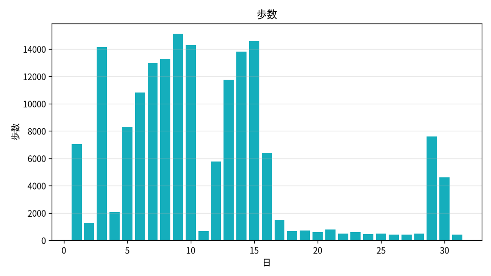 歩数