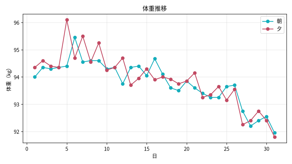 体重推移